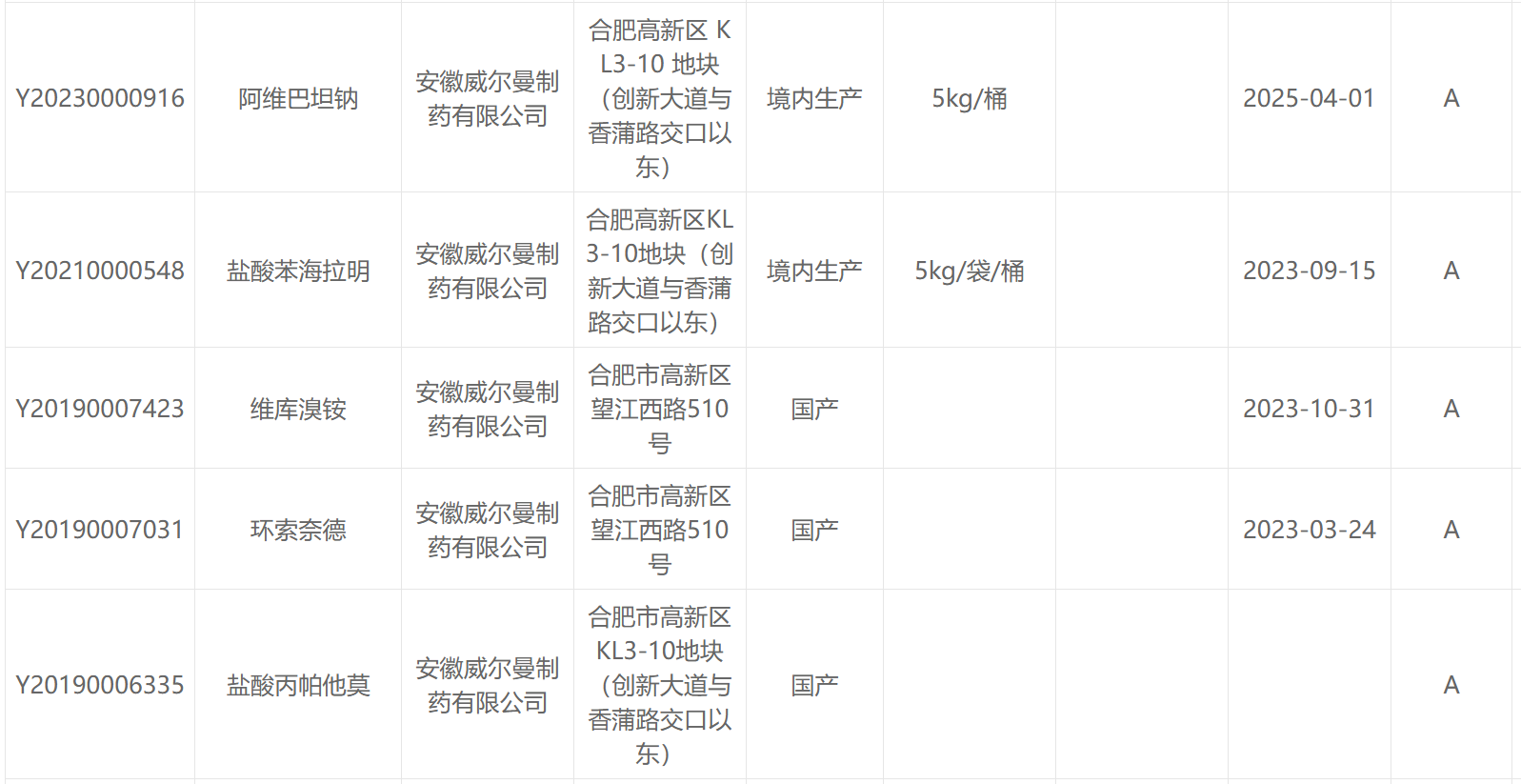 喜報(bào)！安徽威爾曼制藥阿維巴坦鈉原料藥獲批上市